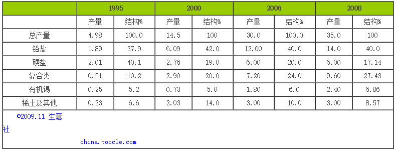 中(zhōng)國(guó)熱穩定劑發展現狀分(fēn)析